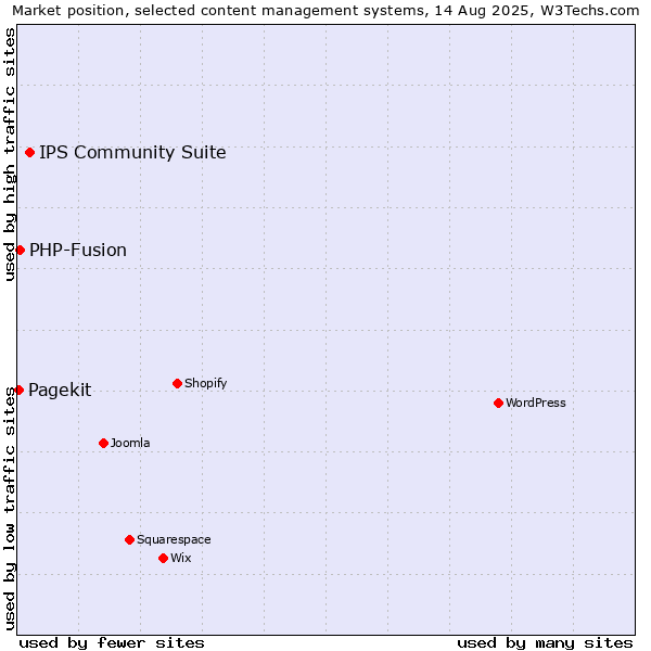 Market position of IPS Community Suite vs. PHP-Fusion vs. Pagekit