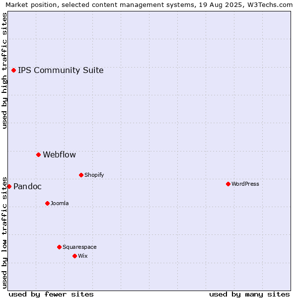 Market position of Webflow vs. IPS Community Suite vs. Pandoc