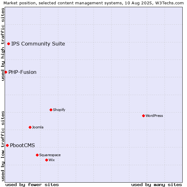 Market position of IPS Community Suite vs. PbootCMS vs. PHP-Fusion