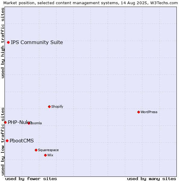Market position of IPS Community Suite vs. PbootCMS vs. PHP-Nuke