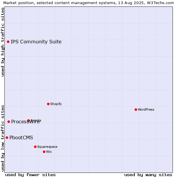 Market position of ProcessWire vs. IPS Community Suite vs. PbootCMS