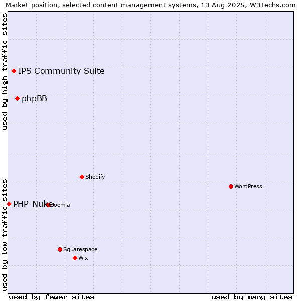 Market position of phpBB vs. IPS Community Suite vs. PHP-Nuke
