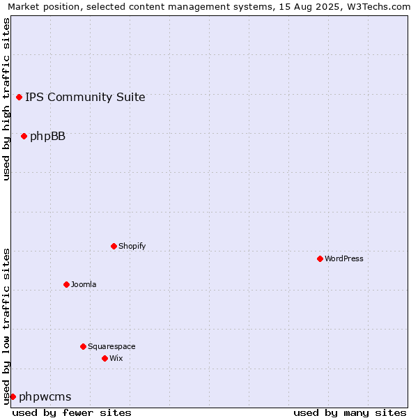 Market position of phpBB vs. IPS Community Suite vs. phpwcms