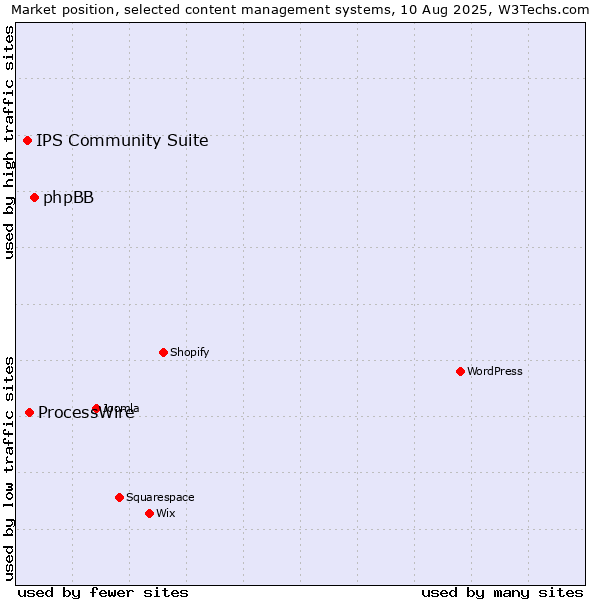Market position of phpBB vs. ProcessWire vs. IPS Community Suite
