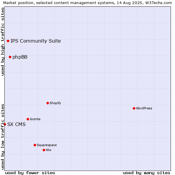 Market position of phpBB vs. IPS Community Suite vs. SX CMS
