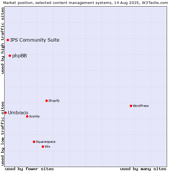 Market position of phpBB vs. IPS Community Suite vs. Umbraco