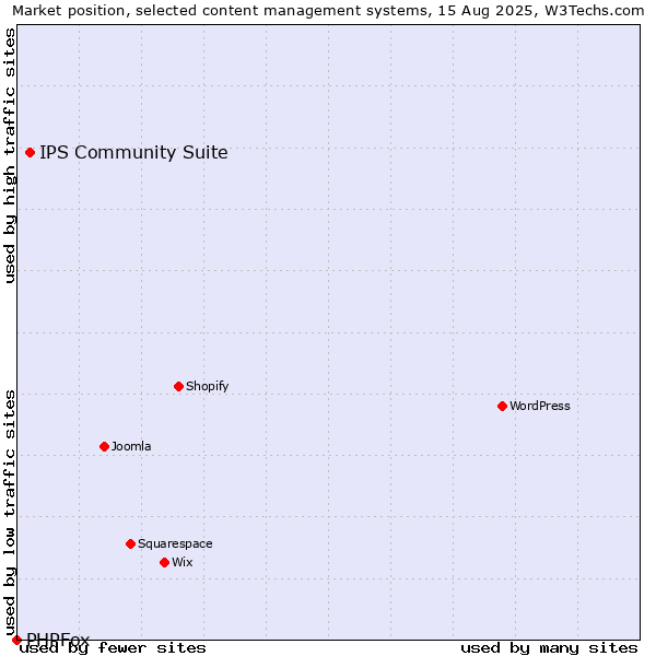 Market position of IPS Community Suite vs. PHPFox