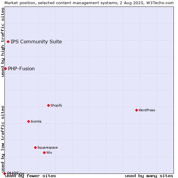 Market position of IPS Community Suite vs. PHP-Fusion vs. PHPFox
