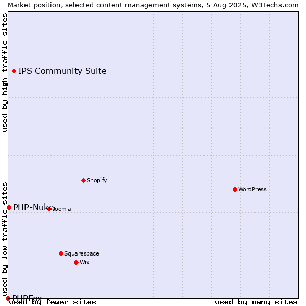 Market position of IPS Community Suite vs. PHP-Nuke vs. PHPFox