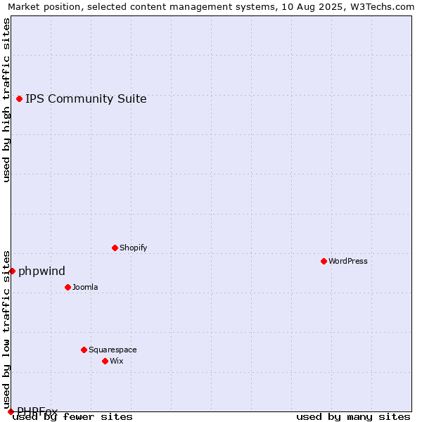 Market position of IPS Community Suite vs. phpwind vs. PHPFox