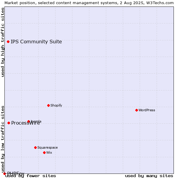 Market position of ProcessWire vs. IPS Community Suite vs. PHPFox