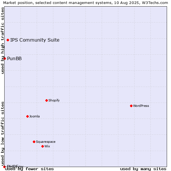 Market position of IPS Community Suite vs. PunBB vs. PHPFox