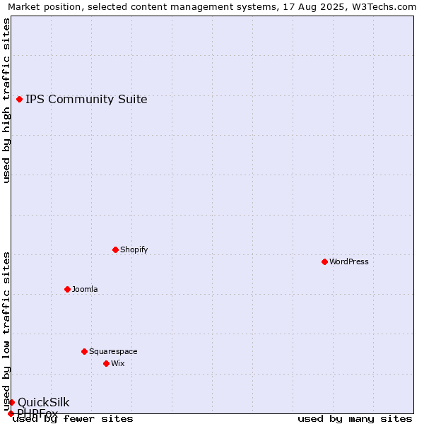 Market position of IPS Community Suite vs. QuickSilk vs. PHPFox