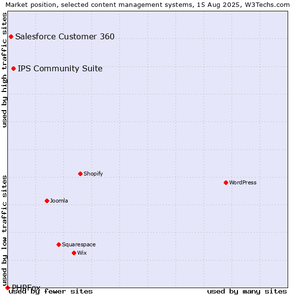 Market position of IPS Community Suite vs. Salesforce Customer 360 vs. PHPFox
