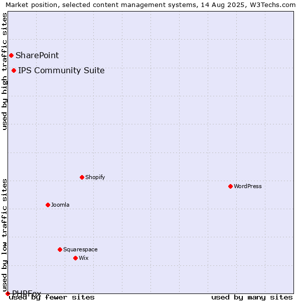 Market position of IPS Community Suite vs. SharePoint vs. PHPFox