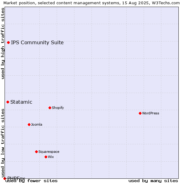 Market position of IPS Community Suite vs. Statamic vs. PHPFox