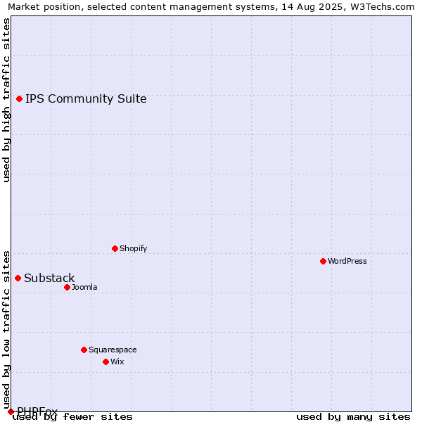 Market position of IPS Community Suite vs. Substack vs. PHPFox