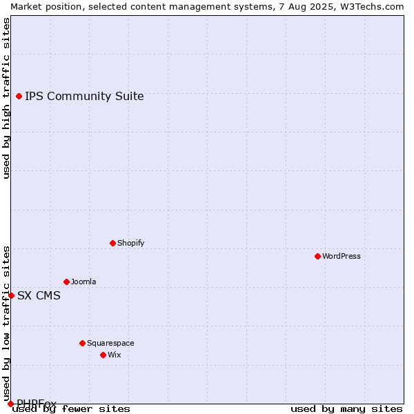 Market position of IPS Community Suite vs. SX CMS vs. PHPFox