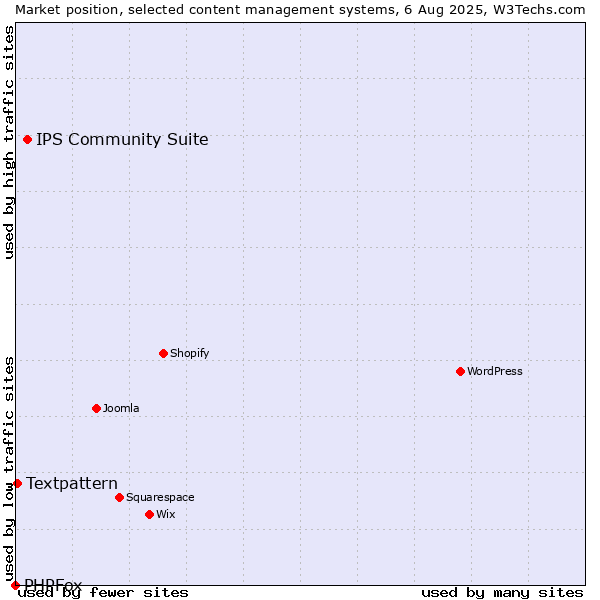 Market position of IPS Community Suite vs. Textpattern vs. PHPFox