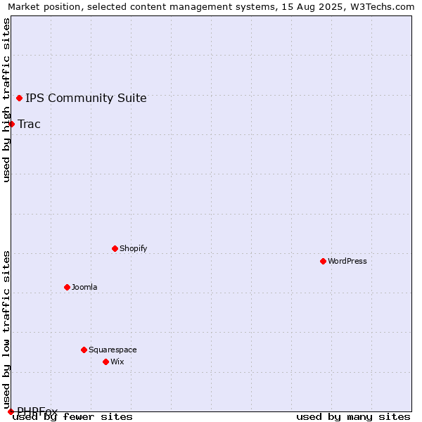 Market position of IPS Community Suite vs. Trac vs. PHPFox