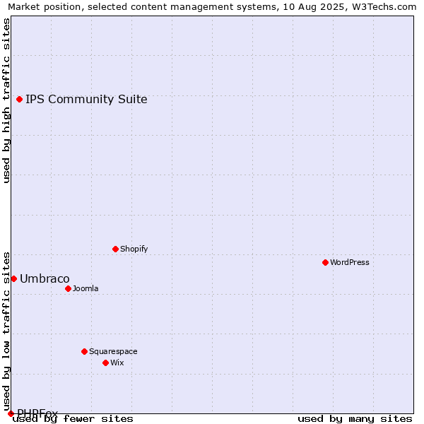 Market position of IPS Community Suite vs. Umbraco vs. PHPFox