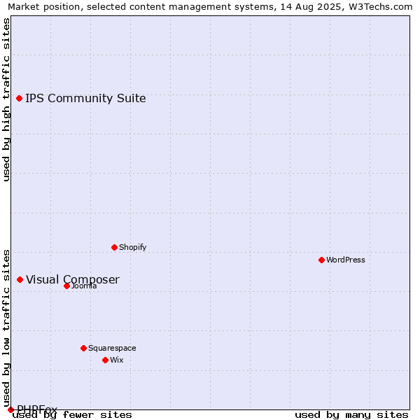 Market position of Visual Composer vs. IPS Community Suite vs. PHPFox
