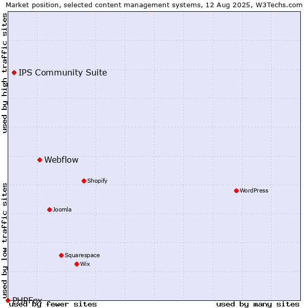 Market position of Webflow vs. IPS Community Suite vs. PHPFox