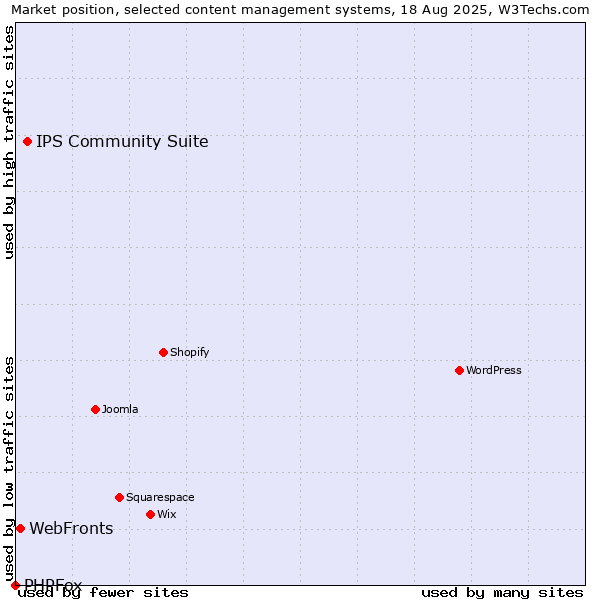 Market position of IPS Community Suite vs. WebFronts vs. PHPFox