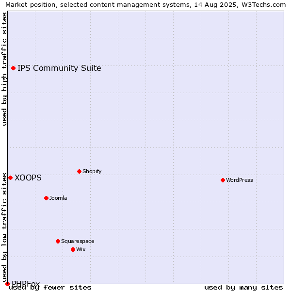 Market position of IPS Community Suite vs. XOOPS vs. PHPFox