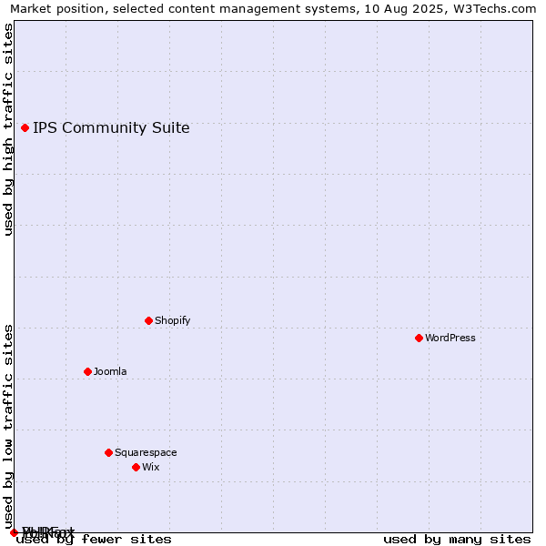 Market position of IPS Community Suite vs. PHPFox vs. Yo!Kart