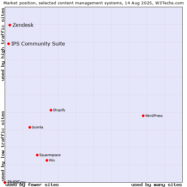 Market position of Zendesk vs. IPS Community Suite vs. PHPFox