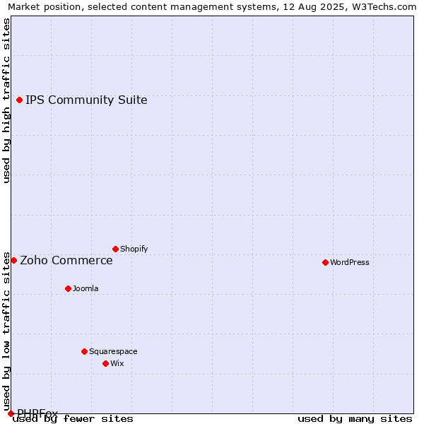 Market position of IPS Community Suite vs. Zoho Commerce vs. PHPFox