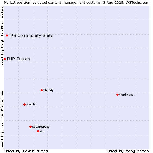 Market position of IPS Community Suite vs. PHP-Fusion