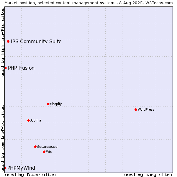 Market position of IPS Community Suite vs. PHP-Fusion vs. PHPMyWind