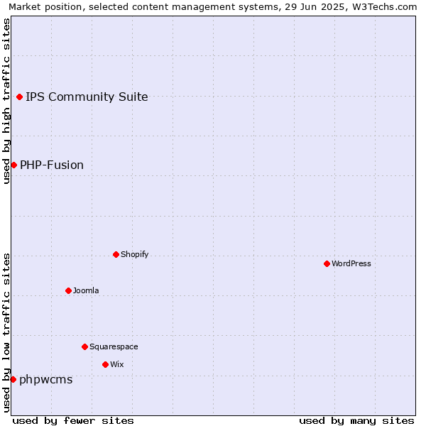 Market position of IPS Community Suite vs. PHP-Fusion vs. phpwcms