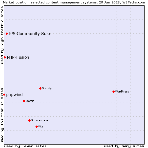 Market position of IPS Community Suite vs. PHP-Fusion vs. phpwind