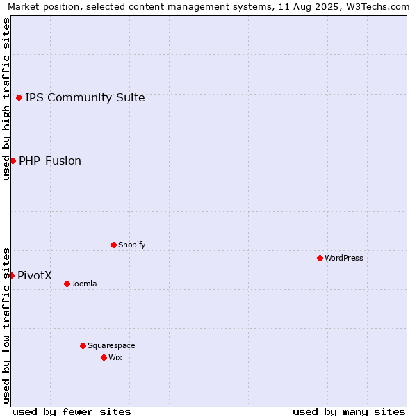 Market position of IPS Community Suite vs. PHP-Fusion vs. PivotX