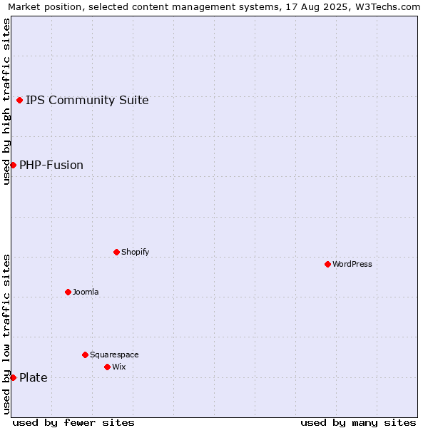 Market position of IPS Community Suite vs. PHP-Fusion vs. Plate