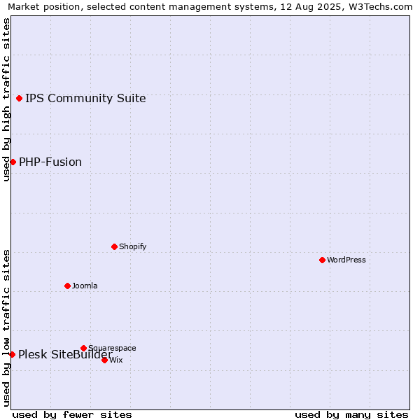 Market position of IPS Community Suite vs. PHP-Fusion vs. Plesk SiteBuilder
