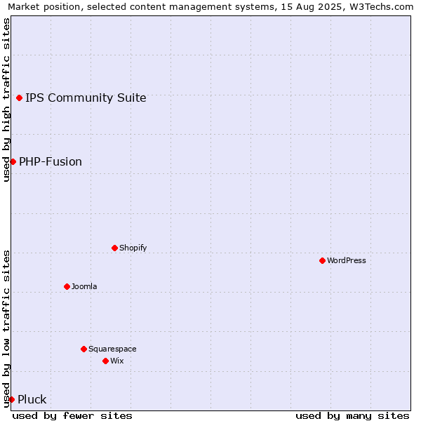 Market position of IPS Community Suite vs. PHP-Fusion vs. Pluck
