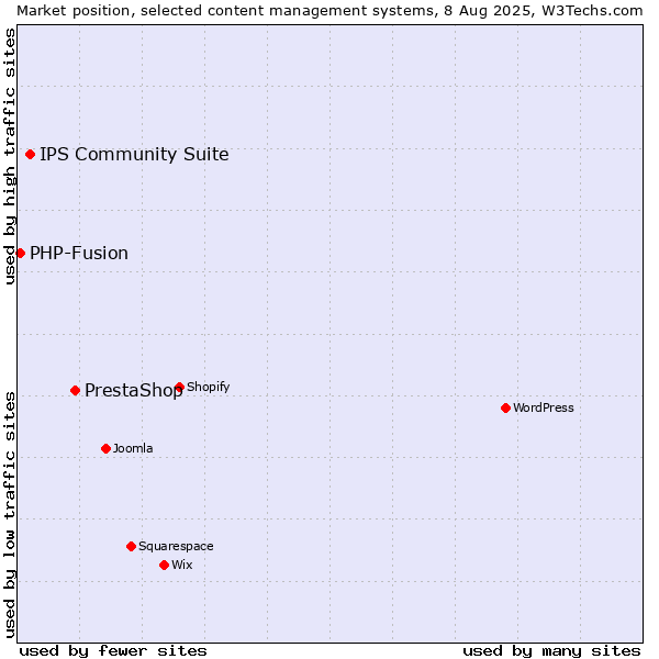 Market position of PrestaShop vs. IPS Community Suite vs. PHP-Fusion
