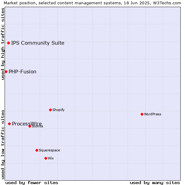 Market position of ProcessWire vs. IPS Community Suite vs. PHP-Fusion
