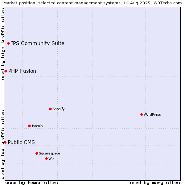 Market position of IPS Community Suite vs. PHP-Fusion vs. Public CMS