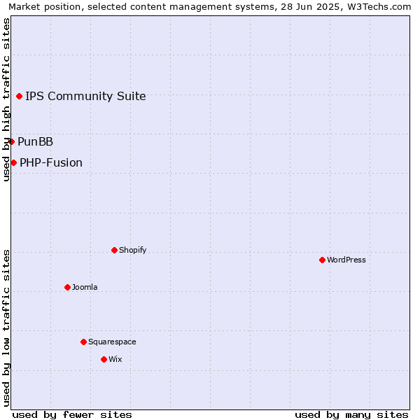 Market position of IPS Community Suite vs. PHP-Fusion vs. PunBB