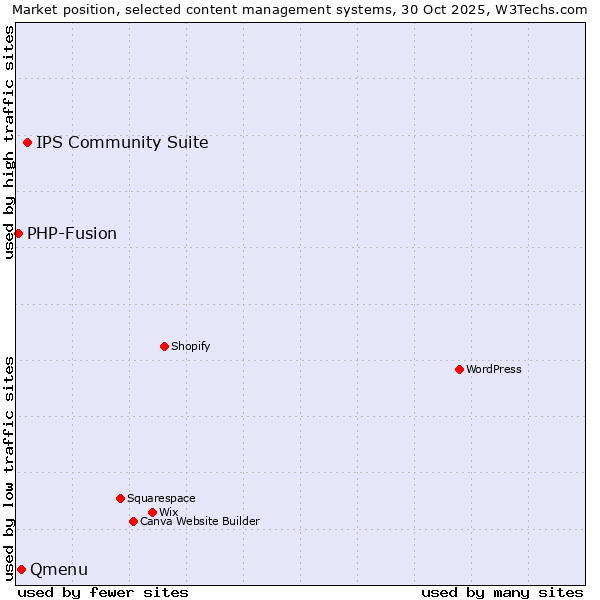 Market position of IPS Community Suite vs. Qmenu vs. PHP-Fusion
