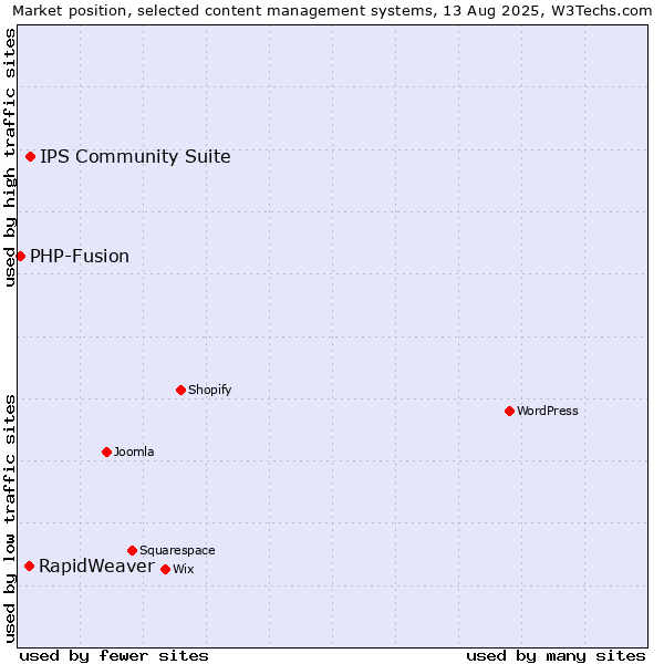 Market position of IPS Community Suite vs. RapidWeaver vs. PHP-Fusion