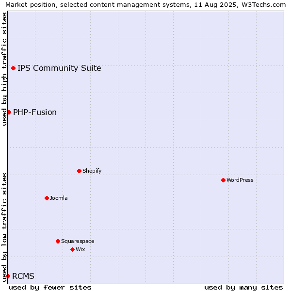Market position of IPS Community Suite vs. PHP-Fusion vs. RCMS