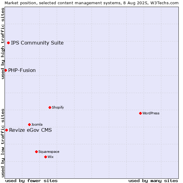 Market position of IPS Community Suite vs. Revize eGov CMS vs. PHP-Fusion
