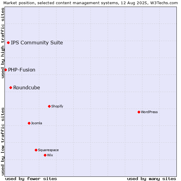 Market position of Roundcube vs. IPS Community Suite vs. PHP-Fusion