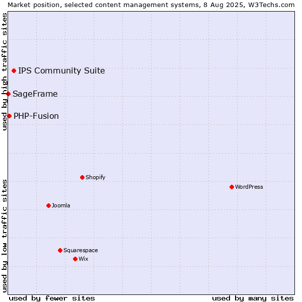 Market position of IPS Community Suite vs. PHP-Fusion vs. SageFrame